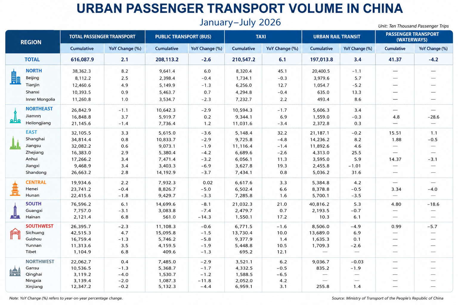 The Ministry of Transport released national urban passenger volume data for January to July 2026(图1)